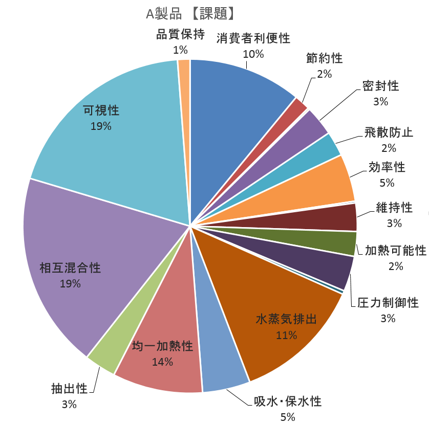 特許解析_課題分析
