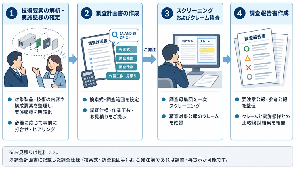 特許侵害予防調査（FTO調査）の流れ