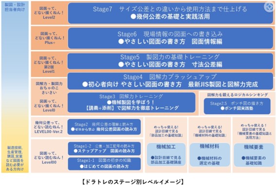 機械製図セミナー・ドラトレのレベル目安