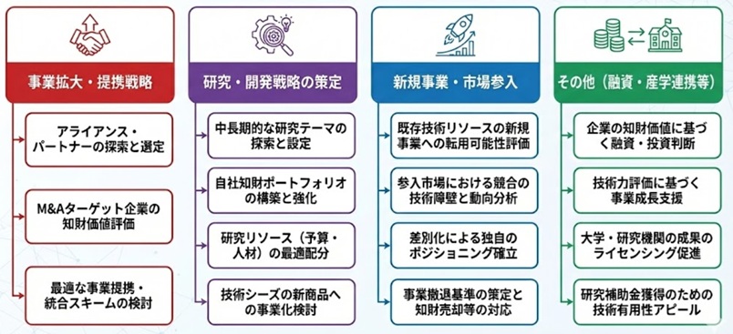 IPランドスケープの活用のシーン