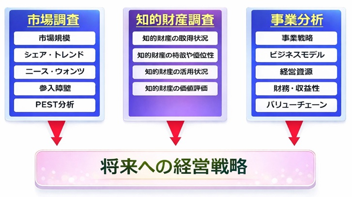 経営戦略への反映