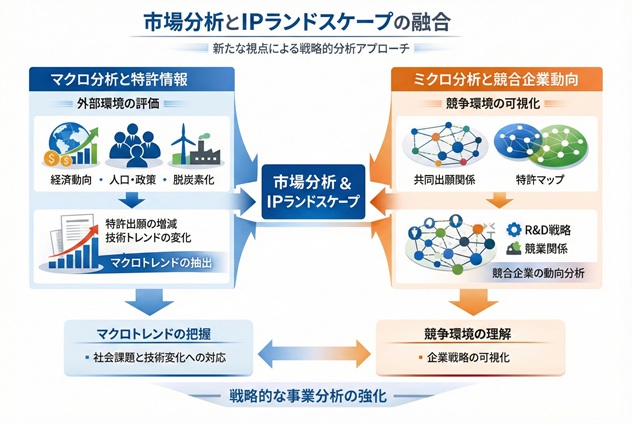 市場分析とIPランドスケープの融合