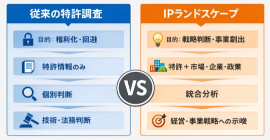従来の特許調査とIPランドスケープの違い