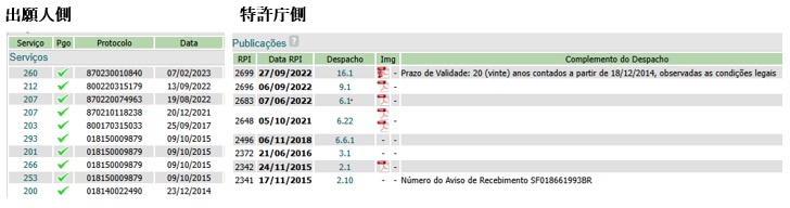 ブラジル特許のINPIでの審査経過
