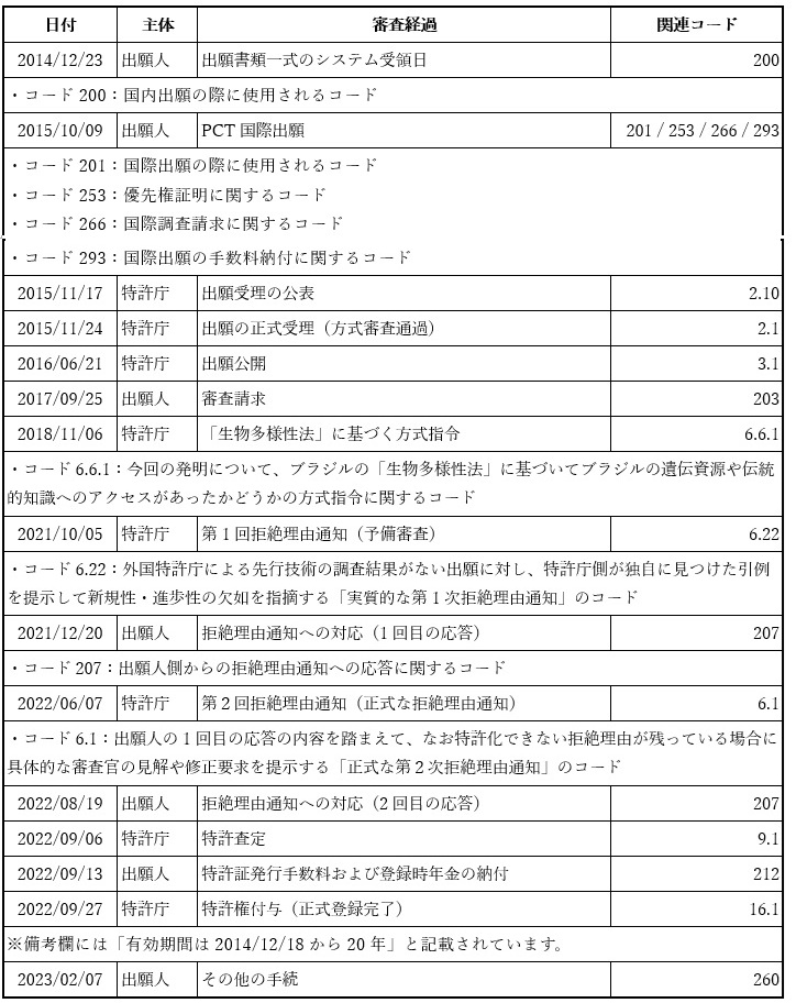 ブラジル特許の審査経過一覧表（日本語）
