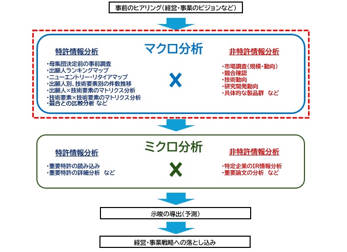 IPランドスケープの起点となるマクロ分析