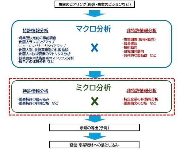 ミクロ分析による深掘り