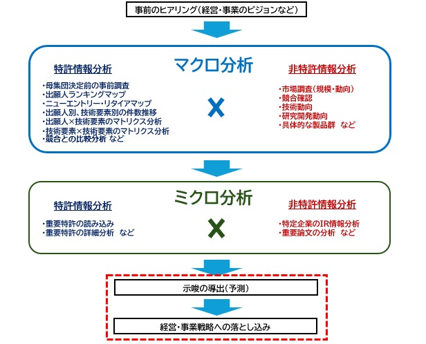 示唆の導出と戦略への落とし込み