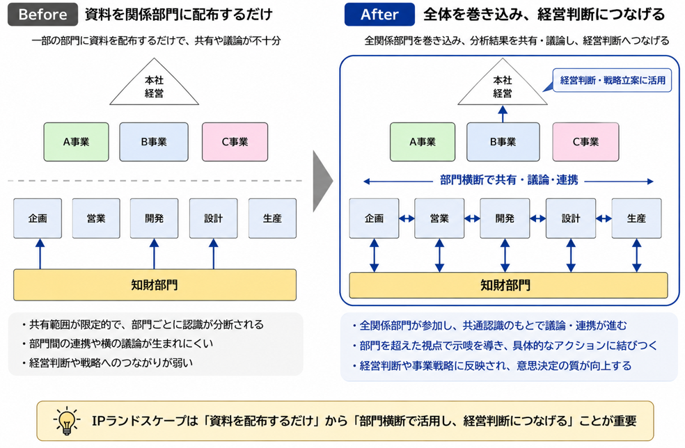 IPランドスケープ分析結果の社内共有
