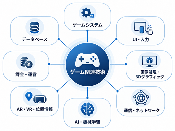 ゲーム関連技術はUI・画像処理・AI・通信など複数分野にまたがることを示した概念図