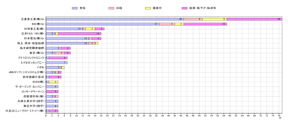 プレイヤー・ランキング分析