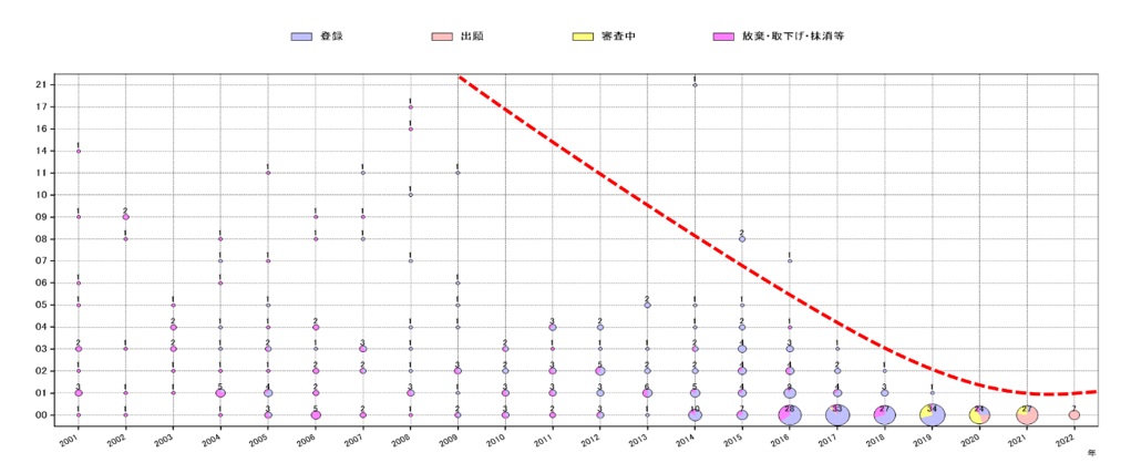 引用・被引用分析（技術の牽引力評価）