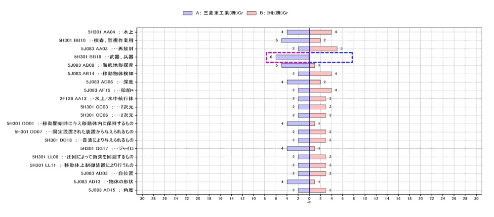 技術の補完性・類似性分析